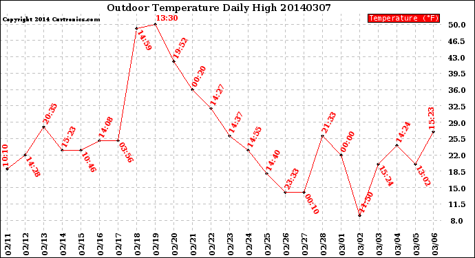 Milwaukee Weather Outdoor Temperature<br>Daily High