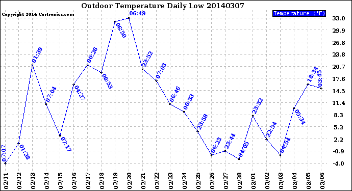 Milwaukee Weather Outdoor Temperature<br>Daily Low