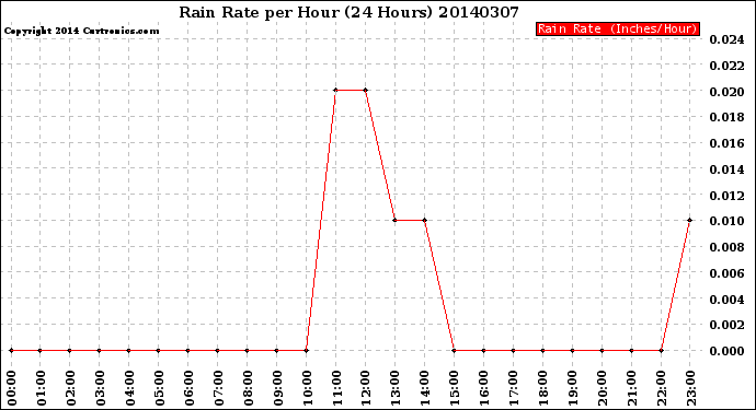 Milwaukee Weather Rain Rate<br>per Hour<br>(24 Hours)