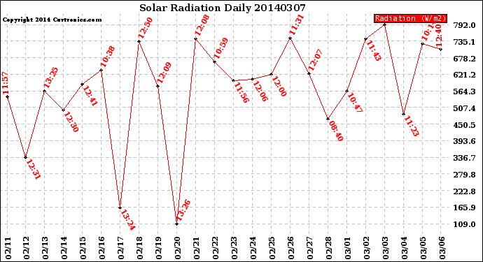 Milwaukee Weather Solar Radiation<br>Daily