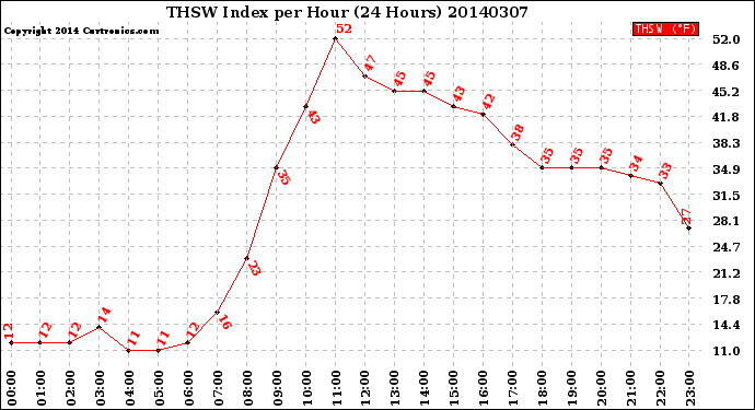 Milwaukee Weather THSW Index<br>per Hour<br>(24 Hours)