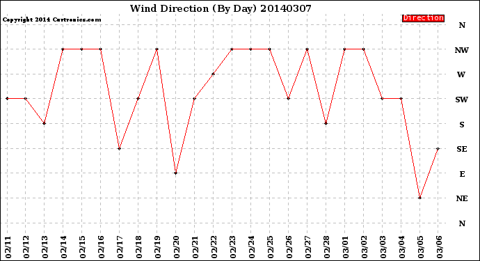 Milwaukee Weather Wind Direction<br>(By Day)