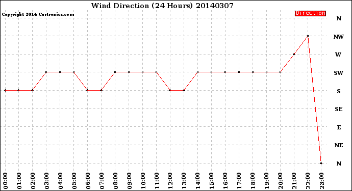 Milwaukee Weather Wind Direction<br>(24 Hours)