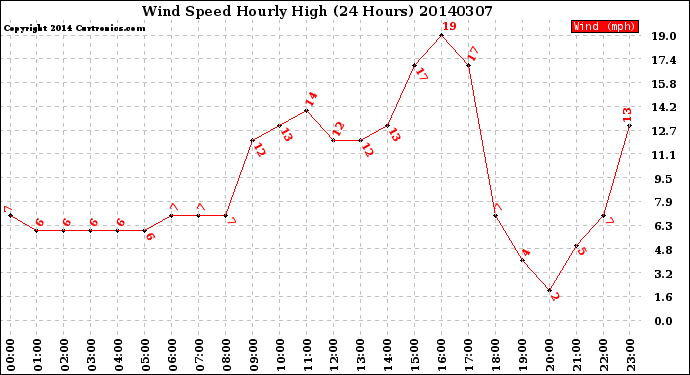 Milwaukee Weather Wind Speed<br>Hourly High<br>(24 Hours)