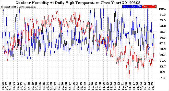 Milwaukee Weather Outdoor Humidity<br>At Daily High<br>Temperature<br>(Past Year)