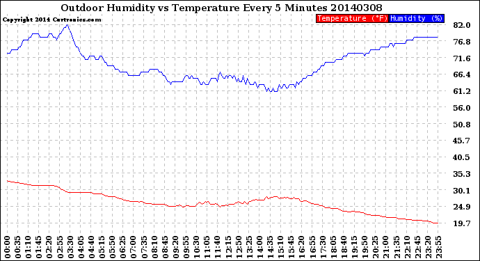 Milwaukee Weather Outdoor Humidity<br>vs Temperature<br>Every 5 Minutes