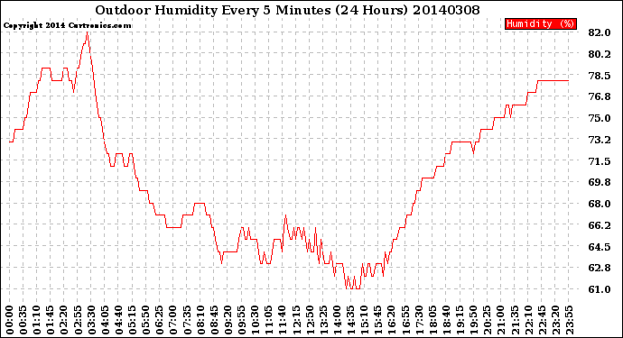 Milwaukee Weather Outdoor Humidity<br>Every 5 Minutes<br>(24 Hours)