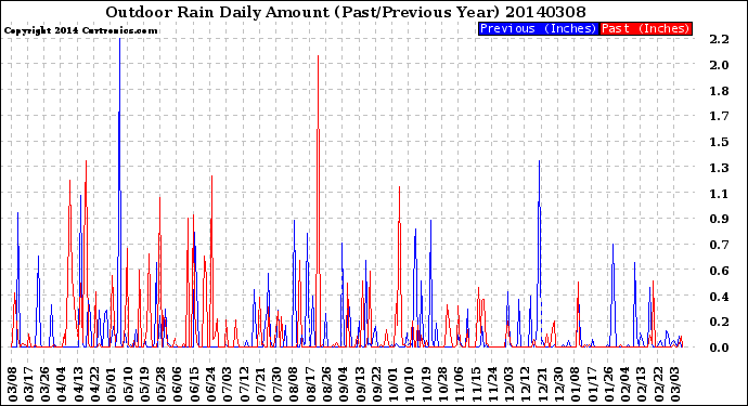 Milwaukee Weather Outdoor Rain<br>Daily Amount<br>(Past/Previous Year)