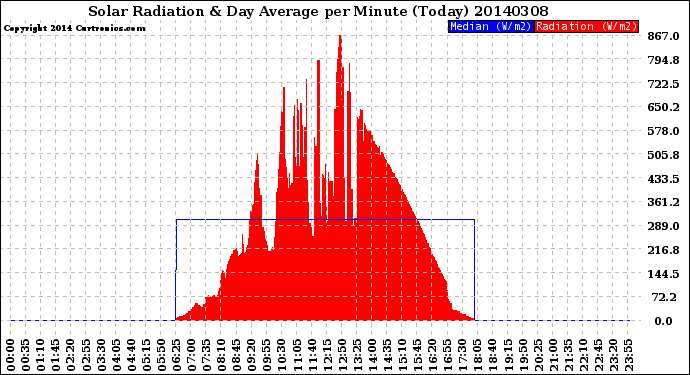 Milwaukee Weather Solar Radiation<br>& Day Average<br>per Minute<br>(Today)