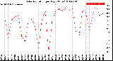 Milwaukee Weather Solar Radiation<br>per Day KW/m2