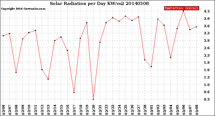 Milwaukee Weather Solar Radiation<br>per Day KW/m2