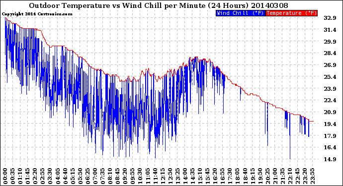 Milwaukee Weather Outdoor Temperature<br>vs Wind Chill<br>per Minute<br>(24 Hours)