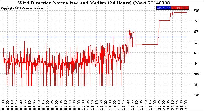 Milwaukee Weather Wind Direction<br>Normalized and Median<br>(24 Hours) (New)