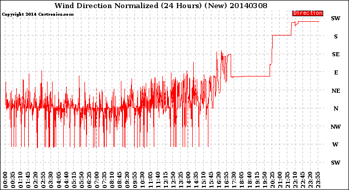 Milwaukee Weather Wind Direction<br>Normalized<br>(24 Hours) (New)