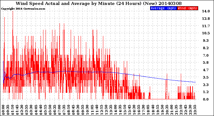 Milwaukee Weather Wind Speed<br>Actual and Average<br>by Minute<br>(24 Hours) (New)