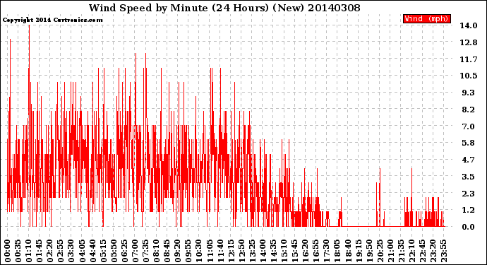 Milwaukee Weather Wind Speed<br>by Minute<br>(24 Hours) (New)