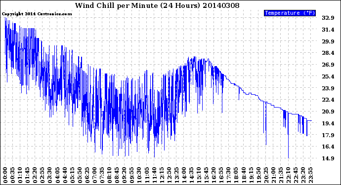 Milwaukee Weather Wind Chill<br>per Minute<br>(24 Hours)