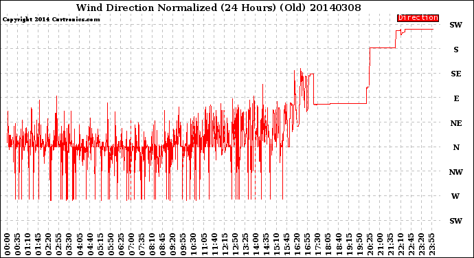 Milwaukee Weather Wind Direction<br>Normalized<br>(24 Hours) (Old)