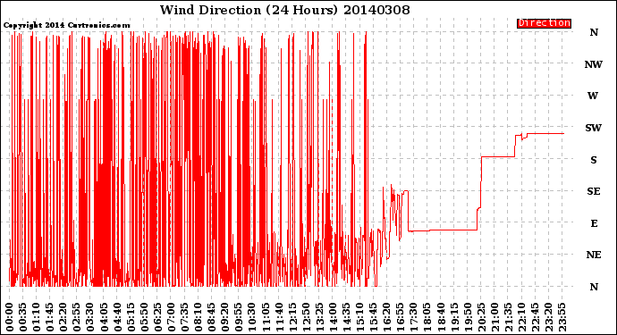 Milwaukee Weather Wind Direction<br>(24 Hours)