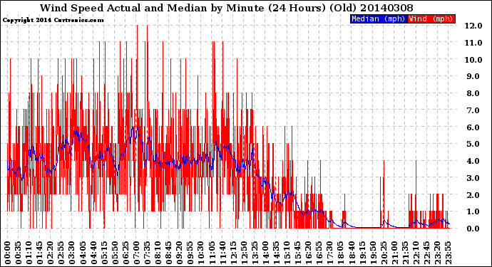 Milwaukee Weather Wind Speed<br>Actual and Median<br>by Minute<br>(24 Hours) (Old)