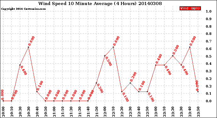 Milwaukee Weather Wind Speed<br>10 Minute Average<br>(4 Hours)