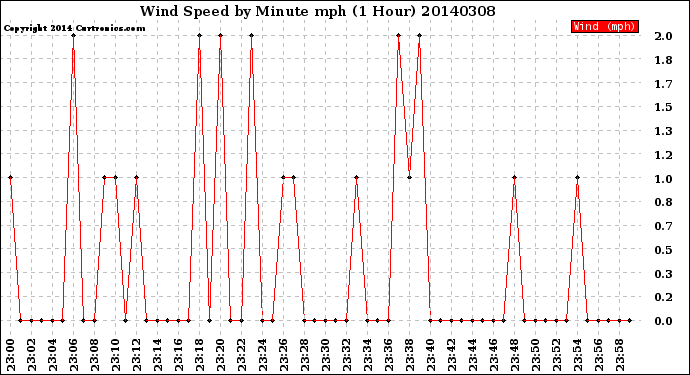 Milwaukee Weather Wind Speed<br>by Minute mph<br>(1 Hour)