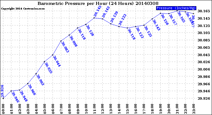 Milwaukee Weather Barometric Pressure<br>per Hour<br>(24 Hours)