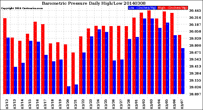 Milwaukee Weather Barometric Pressure<br>Daily High/Low