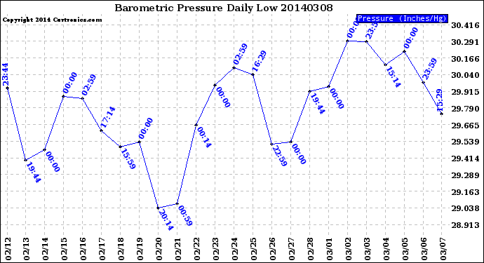 Milwaukee Weather Barometric Pressure<br>Daily Low