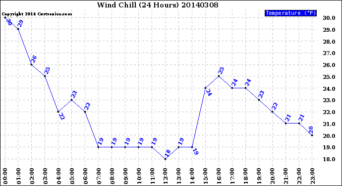 Milwaukee Weather Wind Chill<br>(24 Hours)