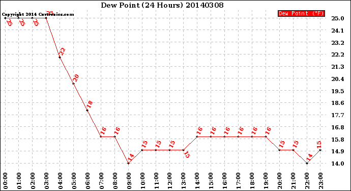 Milwaukee Weather Dew Point<br>(24 Hours)