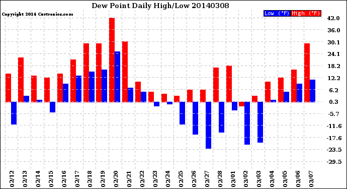 Milwaukee Weather Dew Point<br>Daily High/Low