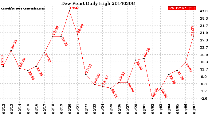 Milwaukee Weather Dew Point<br>Daily High