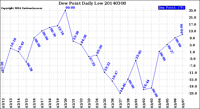 Milwaukee Weather Dew Point<br>Daily Low