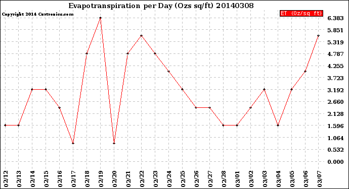 Milwaukee Weather Evapotranspiration<br>per Day (Ozs sq/ft)