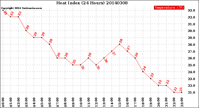 Milwaukee Weather Heat Index<br>(24 Hours)