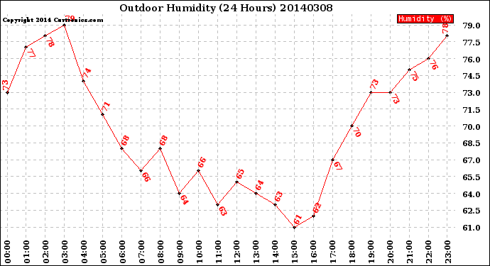 Milwaukee Weather Outdoor Humidity<br>(24 Hours)