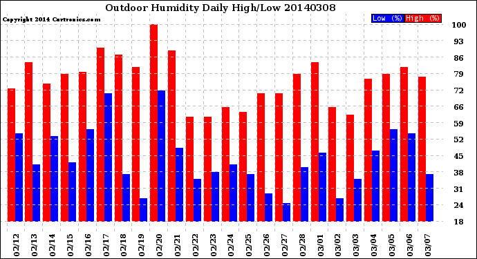 Milwaukee Weather Outdoor Humidity<br>Daily High/Low