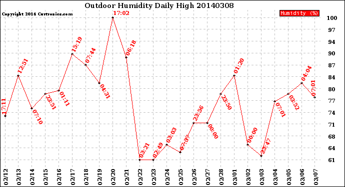 Milwaukee Weather Outdoor Humidity<br>Daily High