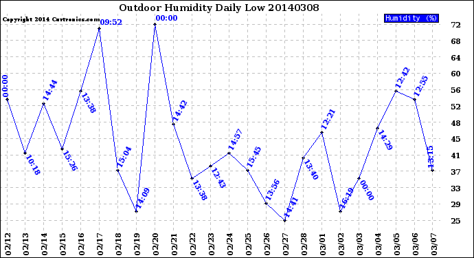 Milwaukee Weather Outdoor Humidity<br>Daily Low