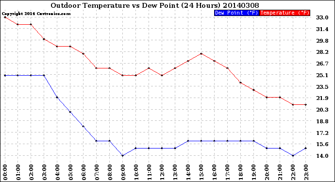 Milwaukee Weather Outdoor Temperature<br>vs Dew Point<br>(24 Hours)