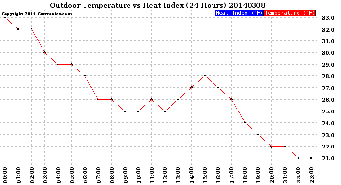 Milwaukee Weather Outdoor Temperature<br>vs Heat Index<br>(24 Hours)