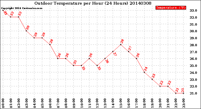 Milwaukee Weather Outdoor Temperature<br>per Hour<br>(24 Hours)