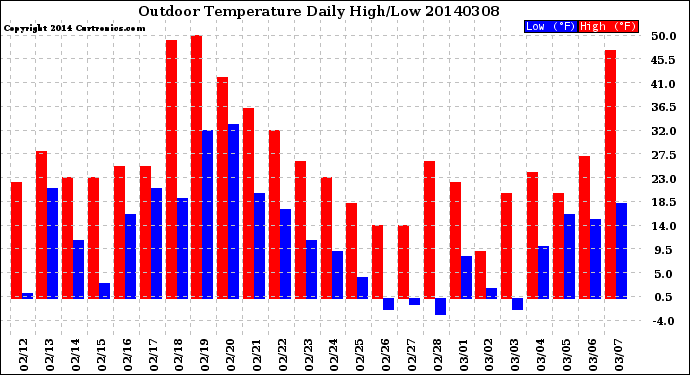 Milwaukee Weather Outdoor Temperature<br>Daily High/Low