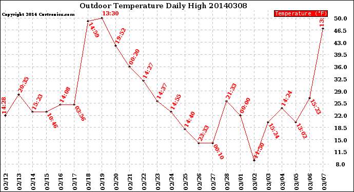 Milwaukee Weather Outdoor Temperature<br>Daily High