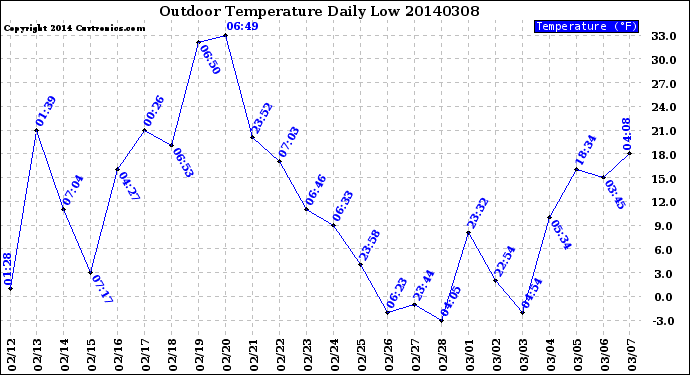 Milwaukee Weather Outdoor Temperature<br>Daily Low