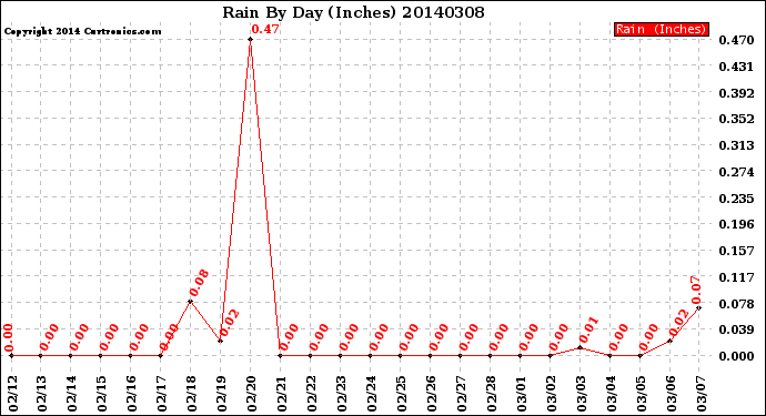 Milwaukee Weather Rain<br>By Day<br>(Inches)