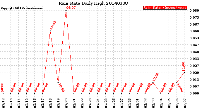 Milwaukee Weather Rain Rate<br>Daily High