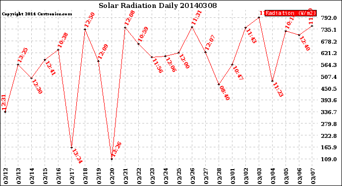 Milwaukee Weather Solar Radiation<br>Daily