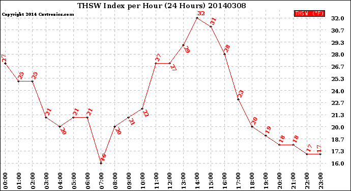 Milwaukee Weather THSW Index<br>per Hour<br>(24 Hours)